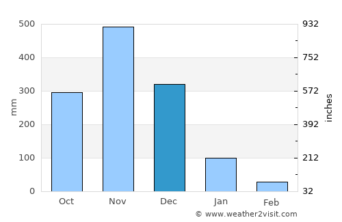 Ranot average rain in December