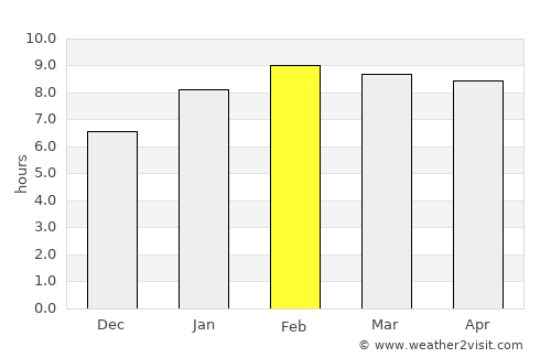 Ranot average rain in February