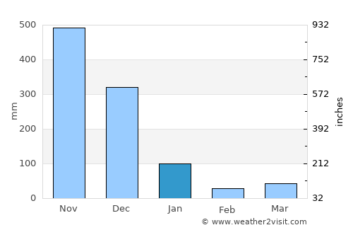 Ranot average rain in January