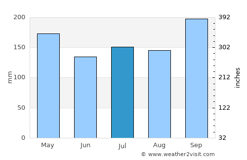 Ranot average rain in July