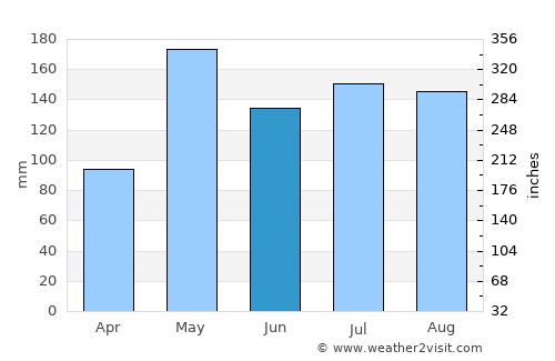Ranot average rain in June