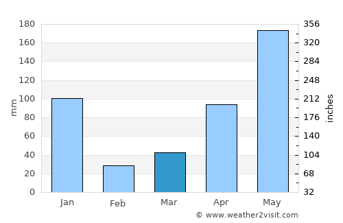 Ranot average rain in March