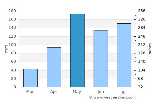 Ranot average rain in May
