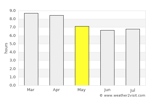Ranot average rain in May