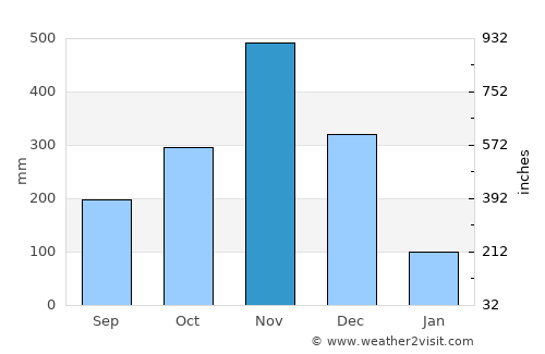 Ranot average rain in November
