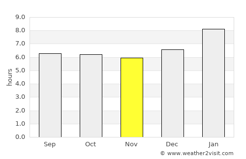 Ranot average rain in November
