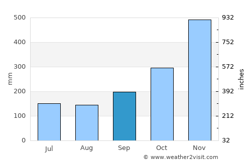 Ranot average rain in September