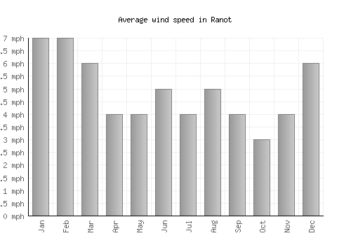 Ranot average winspeed by month (mph)