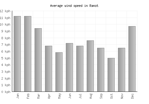 Ranot average winspeed by month (km/h)