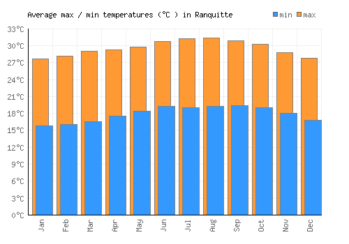 Ranquitte average minimum / maximum temperatures (Celsius)