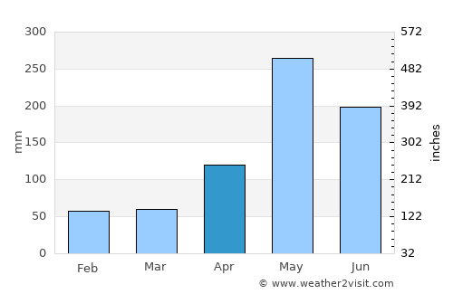 Ranquitte average rain in April