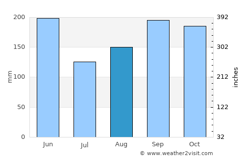 Ranquitte average rain in August