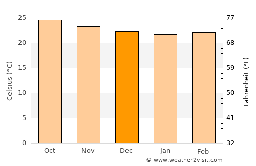 Ranquitte average temperature in December