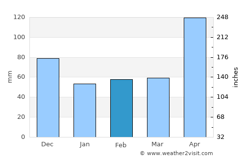 Ranquitte average rain in February