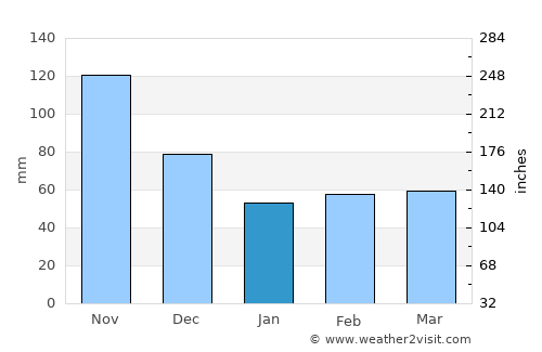 Ranquitte average rain in January