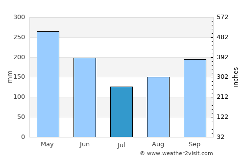 Ranquitte average rain in July