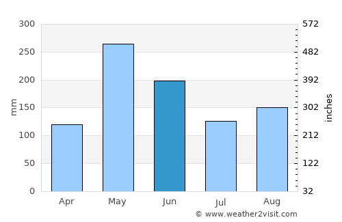 Ranquitte average rain in June