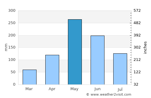 Ranquitte average rain in May