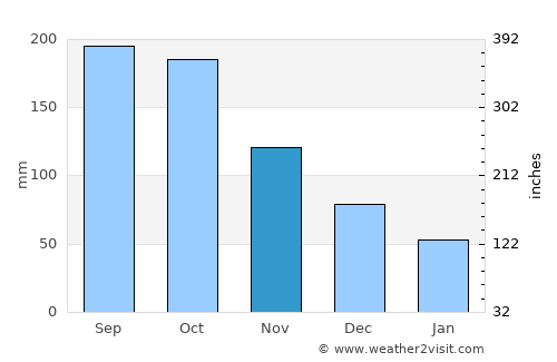Ranquitte average rain in November