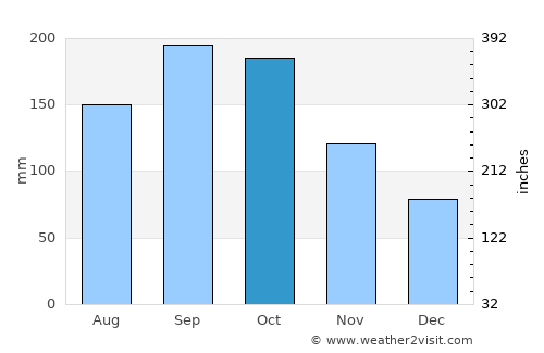 Ranquitte average rain in October