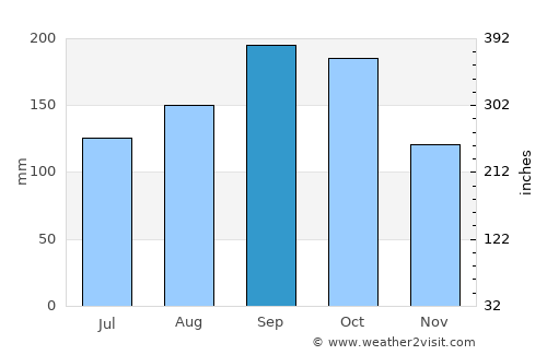 Ranquitte average rain in September