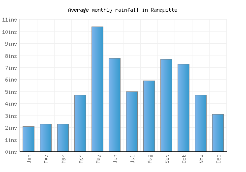 Ranquitte monthly rainfall chart (inches)