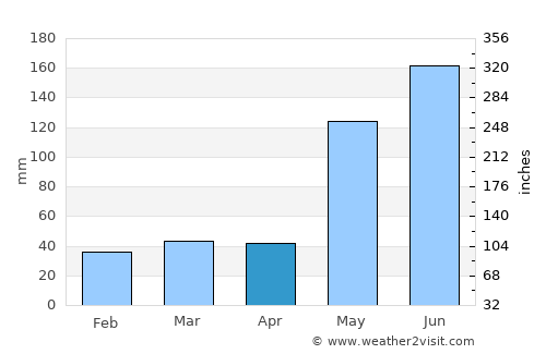 Ransang average rain in April