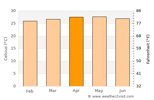 Ransang average temperature in April