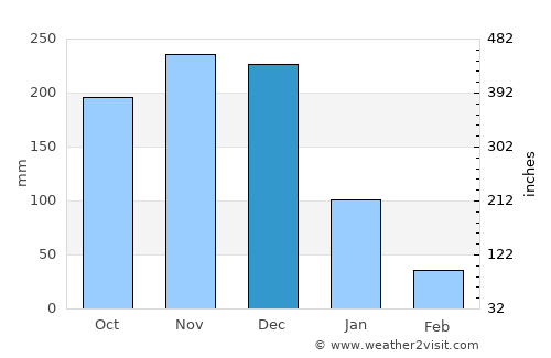 Ransang average rain in December
