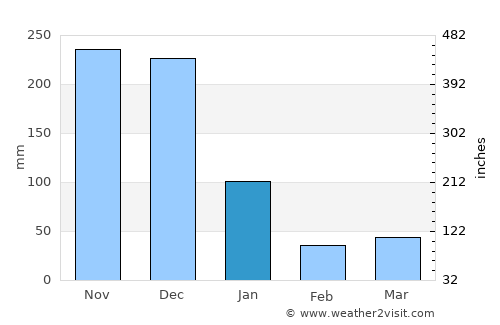 Ransang average rain in January