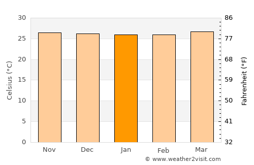 Ransang average temperature in January