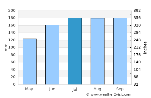 Ransang average rain in July