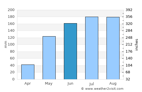 Ransang average rain in June