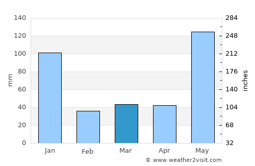Ransang average rain in March