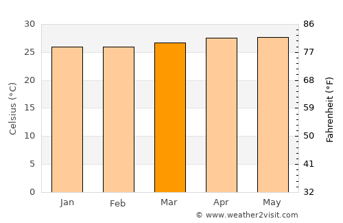 Ransang average temperature in March