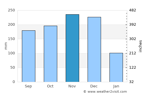 Ransang average rain in November