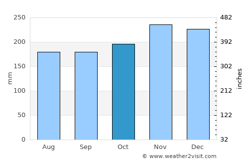 Ransang average rain in October