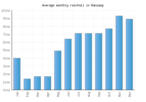 Ransang monthly rainfall chart (inches)