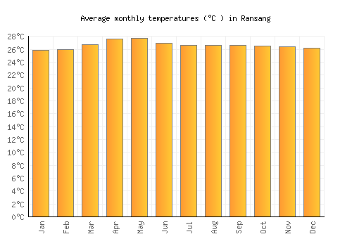 Ransang average temperature chart (Celsius)
