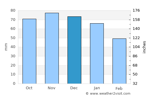 Ranst average rain in December