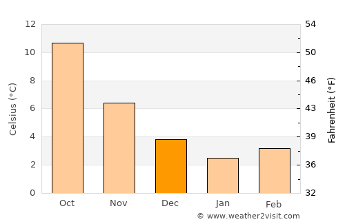 Ranst average temperature in December