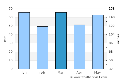 Ranst average rain in March