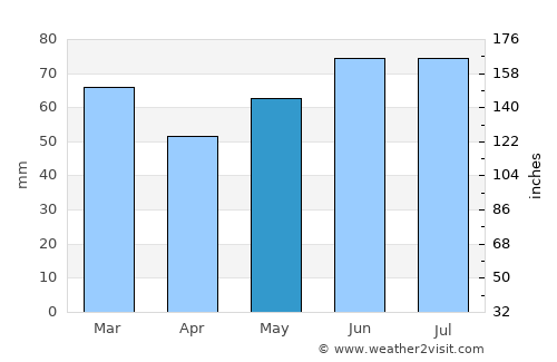 Ranst average rain in May