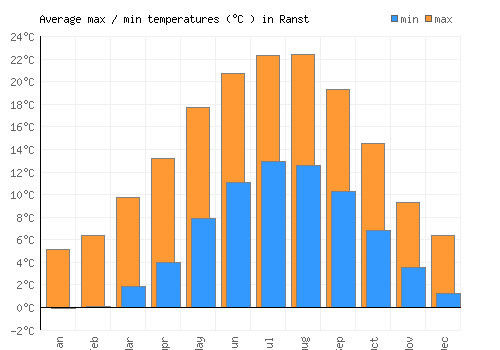 Ranst average minimum / maximum temperatures (Celsius)
