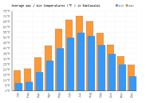 Rantasalmi average minimum / maximum temperatures (Fahrenheit)