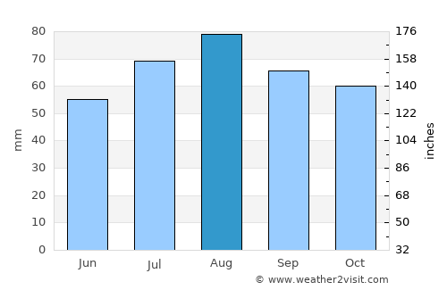 Rantasalmi average rain in August