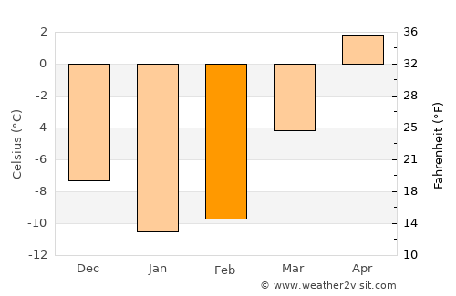 Rantasalmi average temperature in February