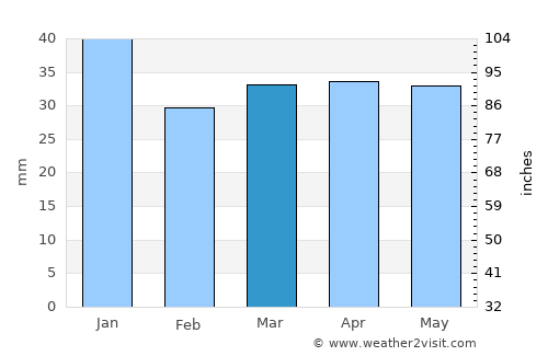 Rantasalmi average rain in March