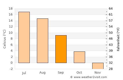 Rantasalmi average temperature in September