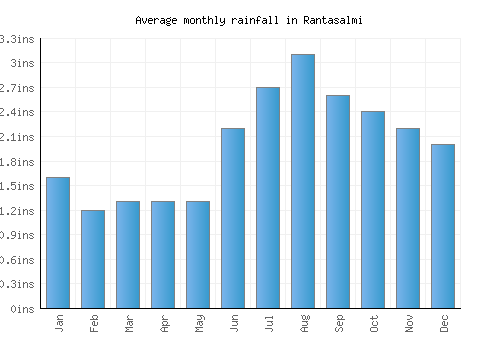 Rantasalmi monthly rainfall chart (inches)
